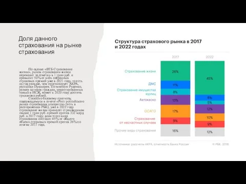 Доля данного страхования на рынке страхования По оценке «ВТБ Страхование жизни», рынок