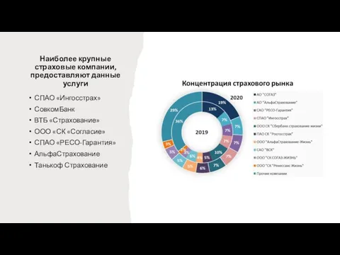 Наиболее крупные страховые компании, предоставляют данные услуги СПАО «Ингосстрах» СовкомБанк ВТБ «Страхование»