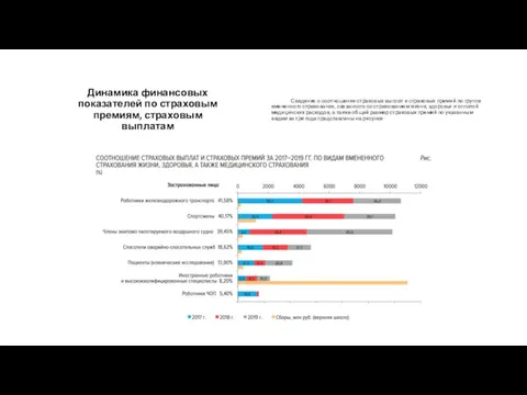 Динамика финансовых показателей по страховым премиям, страховым выплатам Сведения о соотношении страховых