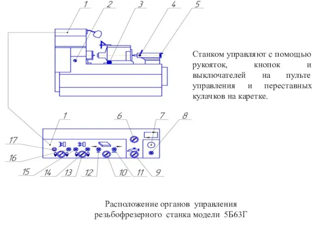 Расположение органов управления резьбофрезерного станка модели 5Б63Г Станком управляют с помощью рукояток,