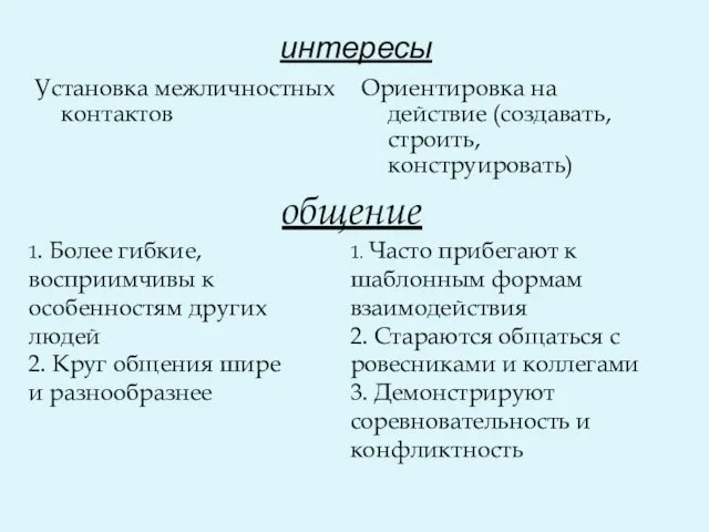 интересы Установка межличностных контактов Ориентировка на действие (создавать, строить, конструировать) общение 1.