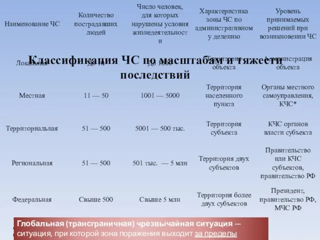 *КЧС — комиссия по чрезвычайным ситуациям. Субъект — республика/край/область/округ и т.п. Глобальная