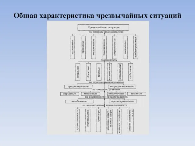 Общая характеристика чрезвычайных ситуаций