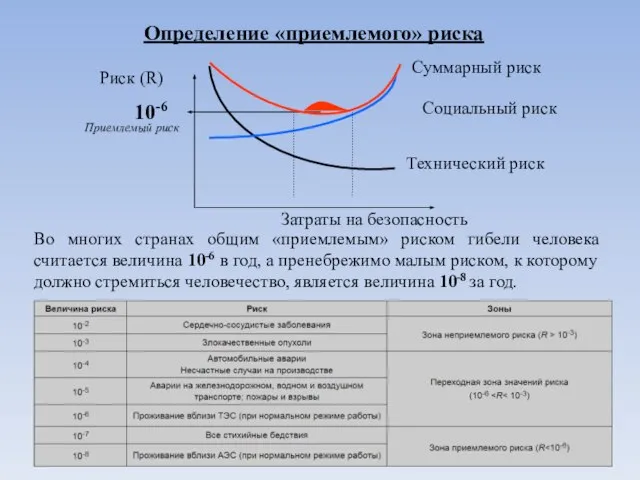 Определение «приемлемого» риска