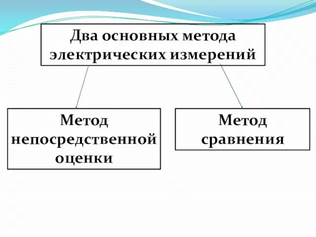 Два основных метода электрических измерений Метод непосредственной оценки Метод сравнения