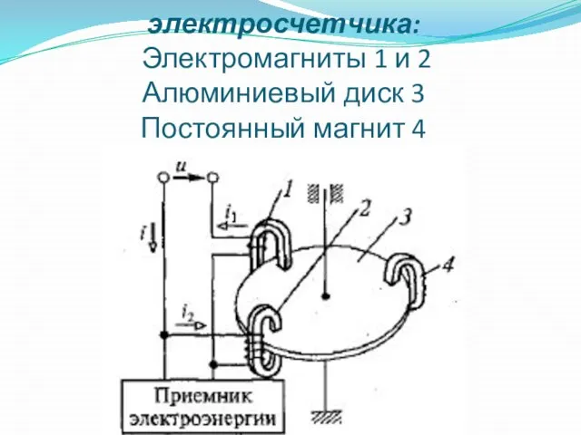 Основные элементы электросчетчика: Электромагниты 1 и 2 Алюминиевый диск 3 Постоянный магнит 4