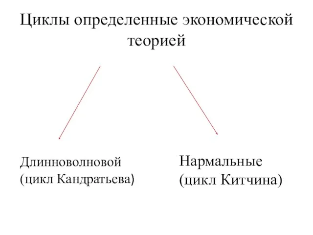 Циклы определенные экономической теорией Длинноволновой (цикл Кандратьева) Нармальные (цикл Китчина)