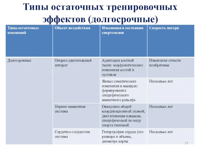 Типы остаточных тренировочных эффектов (долгосрочные)