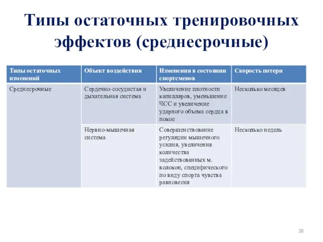 Типы остаточных тренировочных эффектов (среднесрочные)