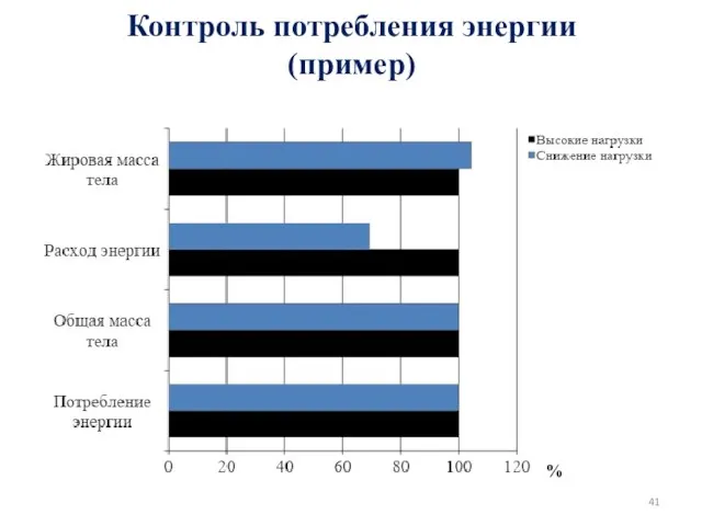 Контроль потребления энергии (пример) %