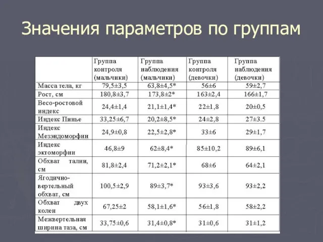 Значения параметров по группам