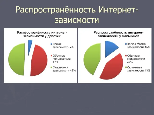 Распространённость Интернет-зависмости