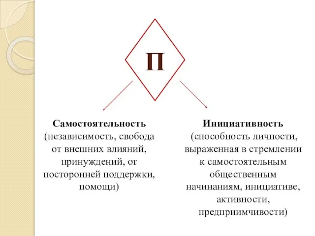 П Самостоятельность (независимость, свобода от внешних влияний, принуждений, от посторонней поддержки, помощи)