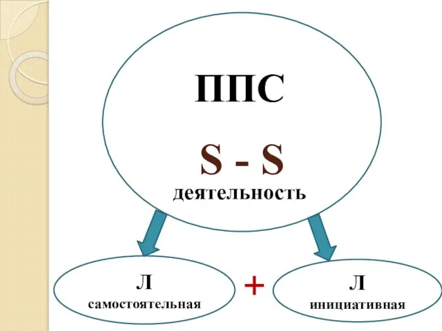 S - S ППС деятельность Л инициативная Л самостоятельная +