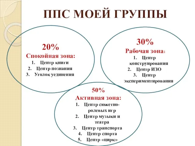 ППС МОЕЙ ГРУППЫ 20% Спокойная зона: Центр книги Центр познания Уголок уединения