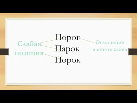 Порог Парок Порок Слабая позиция Оглушение в конце слова