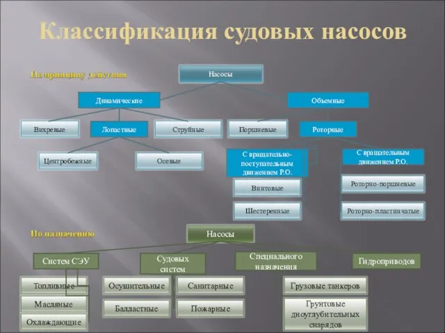 Судовых систем Систем СЭУ Специального назначения Гидроприводов Классификация судовых насосов