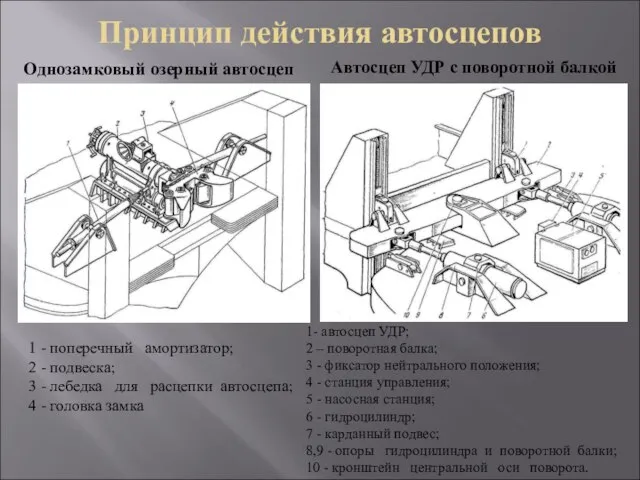 Принцип действия автосцепов Однозамковый озерный автосцеп 1 - поперечный амортизатор; 2 -