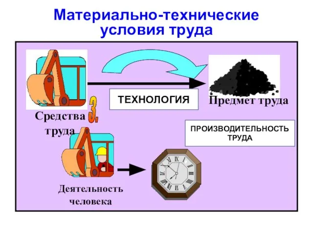 Материально-технические условия труда ТЕХНОЛОГИЯ ПРОИЗВОДИТЕЛЬНОСТЬ ТРУДА