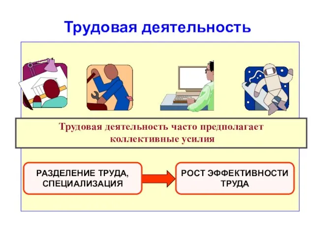 Трудовая деятельность Трудовая деятельность часто предполагает коллективные усилия РАЗДЕЛЕНИЕ ТРУДА, СПЕЦИАЛИЗАЦИЯ РОСТ ЭФФЕКТИВНОСТИ ТРУДА