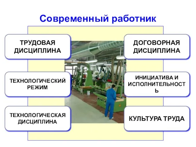 Современный работник ТРУДОВАЯ ДИСЦИПЛИНА ТЕХНОЛОГИЧЕСКИЙ РЕЖИМ ТЕХНОЛОГИЧЕСКАЯ ДИСЦИПЛИНА КУЛЬТУРА ТРУДА ИНИЦИАТИВА И ИСПОЛНИТЕЛЬНОСТЬ ДОГОВОРНАЯ ДИСЦИПЛИНА