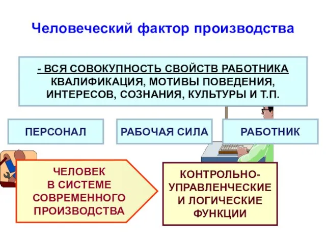 Человеческий фактор производства - ВСЯ СОВОКУПНОСТЬ СВОЙСТВ РАБОТНИКА КВАЛИФИКАЦИЯ, МОТИВЫ ПОВЕДЕНИЯ, ИНТЕРЕСОВ,