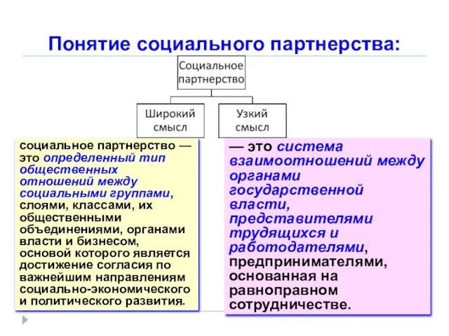 Понятие социального партнерства: социальное партнерство — это определенный тип общественных отношений между