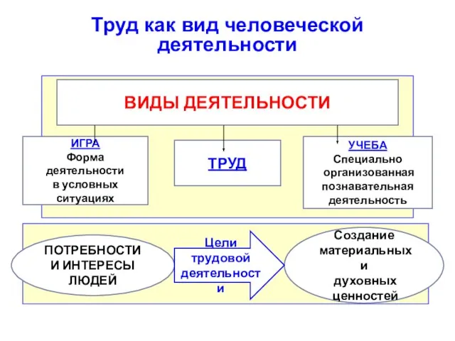 Труд как вид человеческой деятельности ПОТРЕБНОСТИ И ИНТЕРЕСЫ ЛЮДЕЙ Создание материальных и