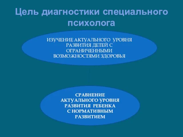 Цель диагностики специального психолога ИЗУЧЕНИЕ АКТУАЛЬНОГО УРОВНЯ РАЗВИТИЯ ДЕТЕЙ С ОГРАНИЧЕННЫМИ ВОЗМОЖНОСТЯМИ