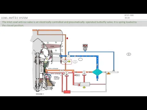 COWL ANTİ İCE SYSTEM B737−800 30-20 The inlet cowl anti-ice valve is