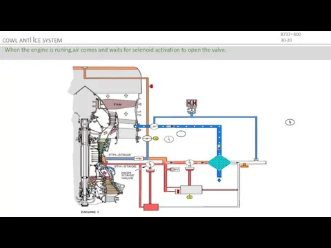 COWL ANTİ İCE SYSTEM B737−800 30-20 When the engine is runing,air comes