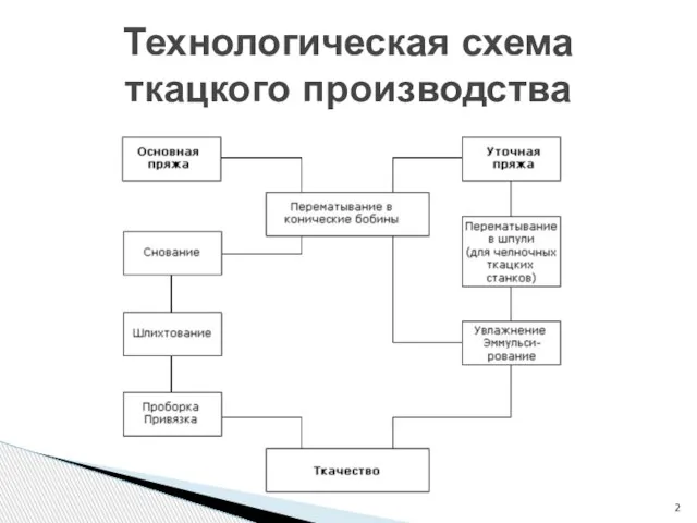 Технологическая схема ткацкого производства