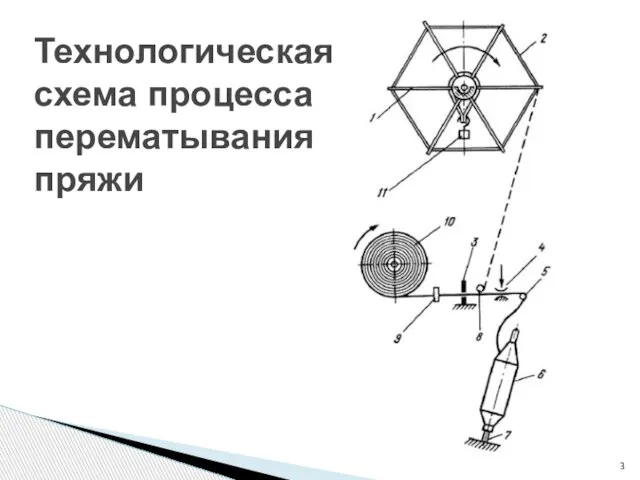 Технологическая схема процесса перематывания пряжи