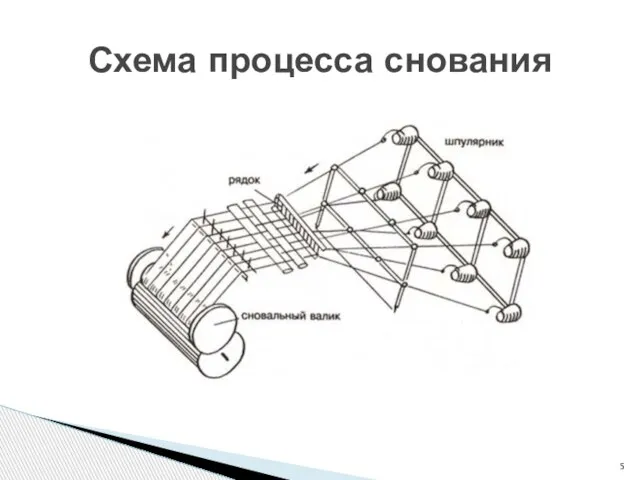 Схема процесса снования