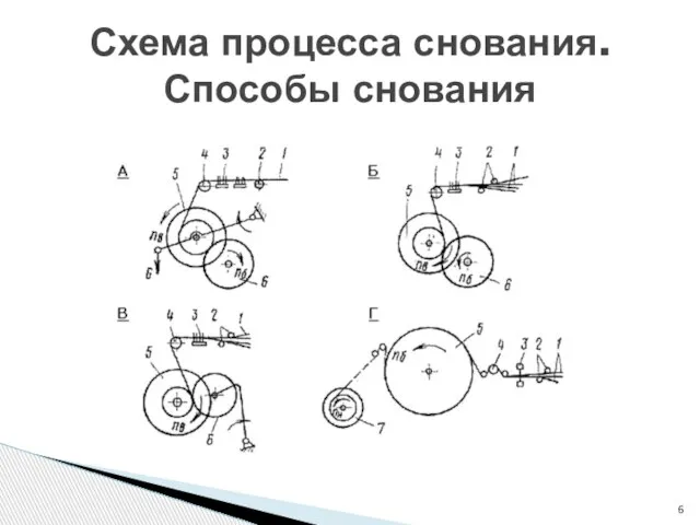 Схема процесса снования. Способы снования