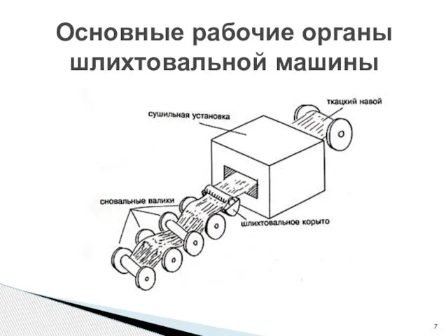 Основные рабочие органы шлихтовальной машины