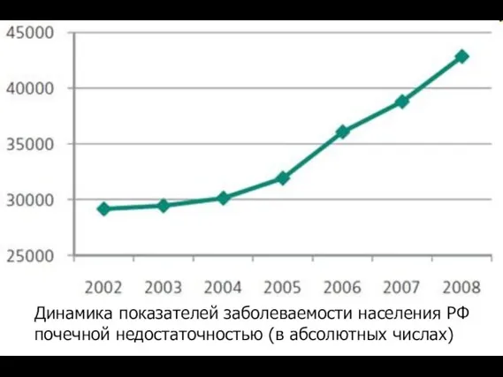 Динамика показателей заболеваемости населения РФ почечной недостаточностью (в абсолютных числах)