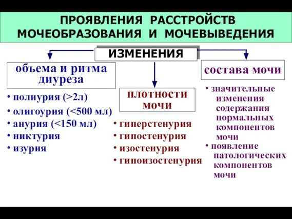 ИЗМЕНЕНИЯ ∙ значительные изменения содержания нормальных компонентов мочи ∙ появление патологических компонентов