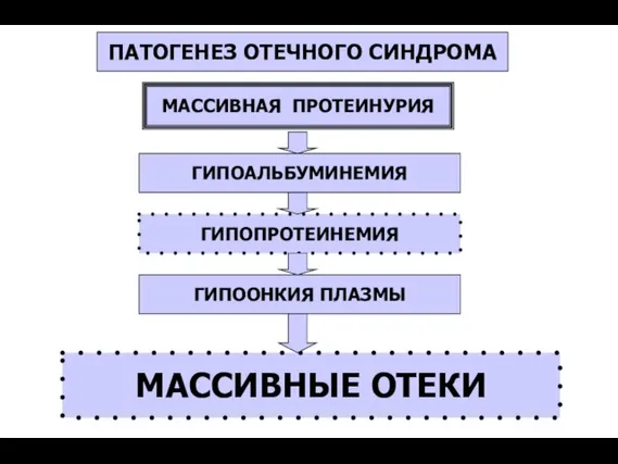 МАССИВНАЯ ПРОТЕИНУРИЯ ГИПОАЛЬБУМИНЕМИЯ ГИПОПРОТЕИНЕМИЯ ГИПООНКИЯ ПЛАЗМЫ ПАТОГЕНЕЗ ОТЕЧНОГО СИНДРОМА МАССИВНЫЕ ОТЕКИ