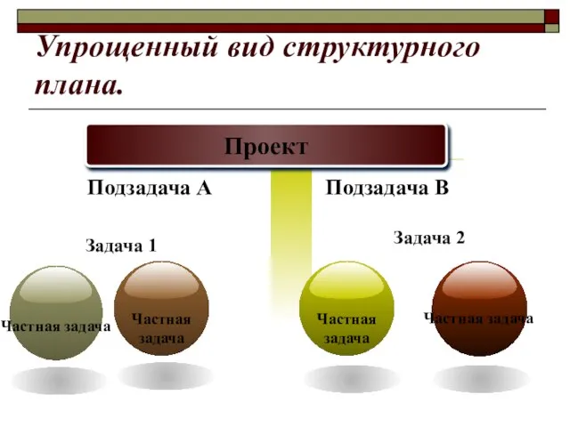 Упрощенный вид структурного плана. Проект Подзадача А Подзадача В Задача 1 Задача 2