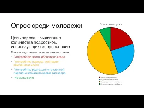 Опрос среди молодежи Цель опроса – выявление количества подростков, использующих сквернословие Были