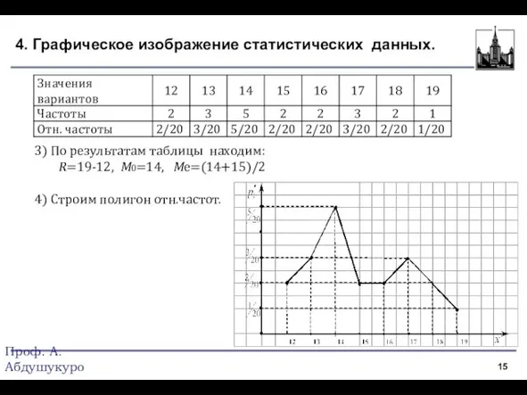 4. Графическое изображение статистических данных. Проф. А.Абдушукуров 3) По результатам таблицы находим: