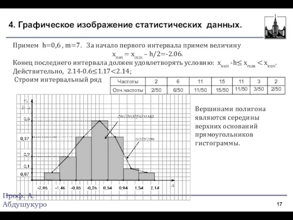 4. Графическое изображение статистических данных. Проф. А.Абдушукуров Примем h=0,6 , m=7. За