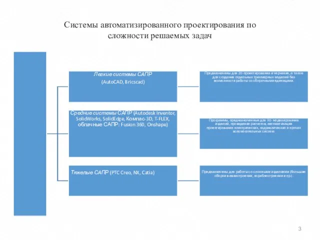 Системы автоматизированного проектирования по сложности решаемых задач