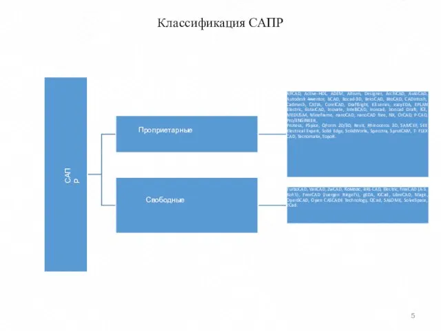 Классификация САПР САПР