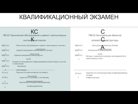 КВАЛИФИКАЦИОННЫЙ ЭКЗАМЕН ПМ.03 Техническое обслуживание и ремонт компьютерных систем и комплексов КСК