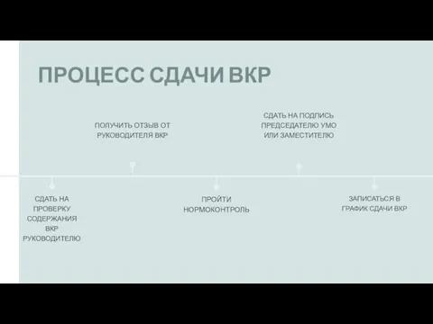 СДАТЬ НА ПРОВЕРКУ СОДЕРЖАНИЯ ВКР РУКОВОДИТЕЛЮ ПОЛУЧИТЬ ОТЗЫВ ОТ РУКОВОДИТЕЛЯ ВКР СДАТЬ