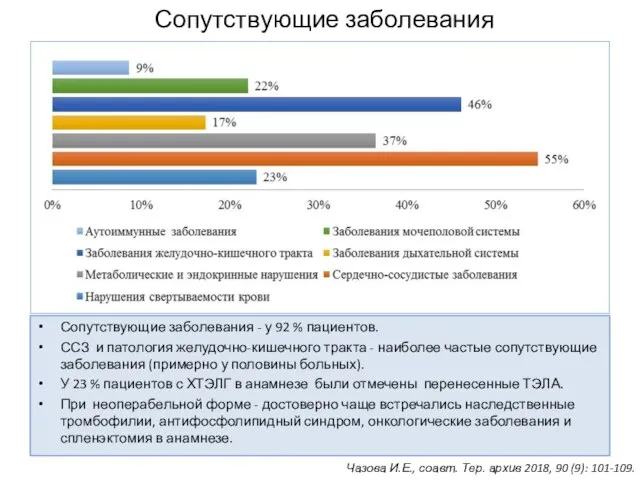 Сопутствующие заболевания Сопутствующие заболевания - у 92 % пациентов. ССЗ и патология