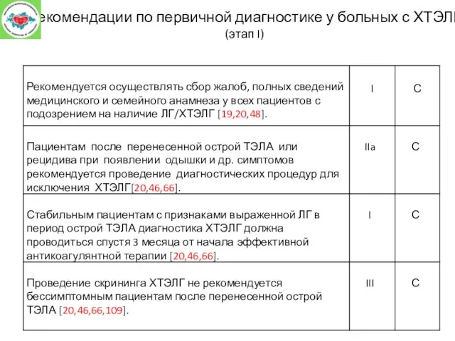 Рекомендации по первичной диагностике у больных с ХТЭЛГ (этап I)