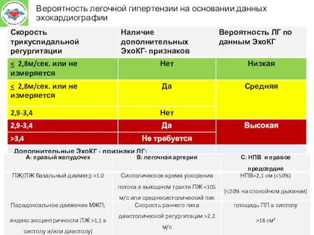 Вероятность легочной гипертензии на основании данных эхокардиографии